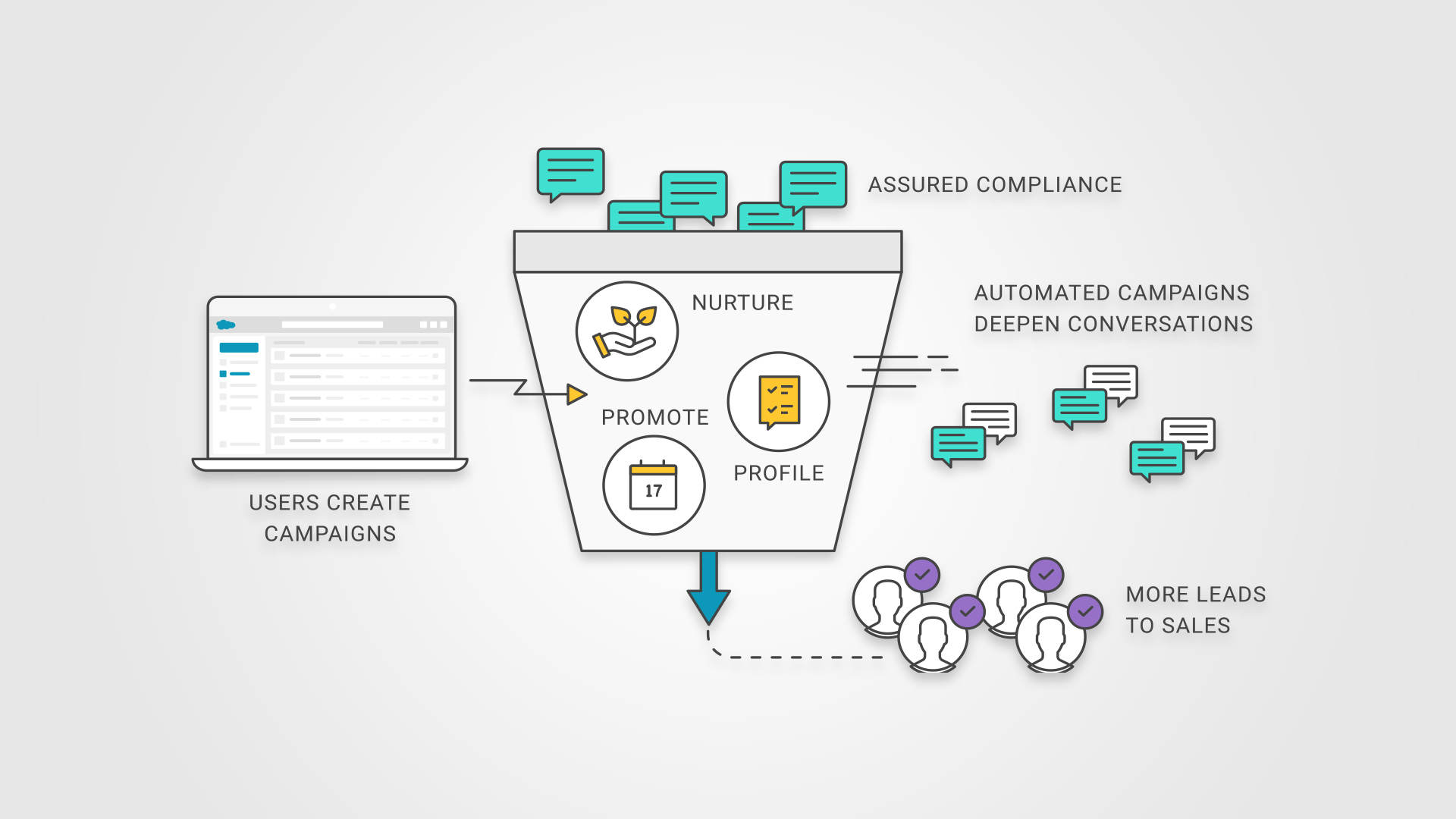 How Marketing Teams Can Utilize Automated SMS Messages 14 SMS messages