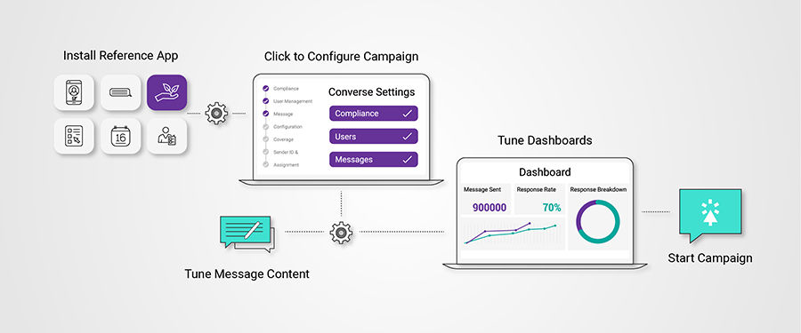 Campaigns and Automations So Simple that Anyone can Automate SMS Messages 1 sms-magic