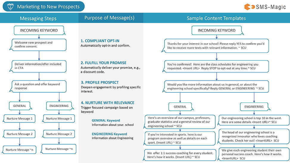 How to Use Text Message Templates to Personalize Your Marketing 1 text message templates