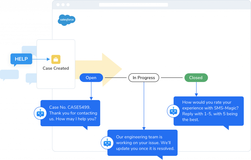 Salesforce - Service Your Customers 5 Auto Response